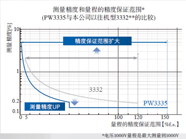 日置（HIOKI）•新品 功率计PW3335